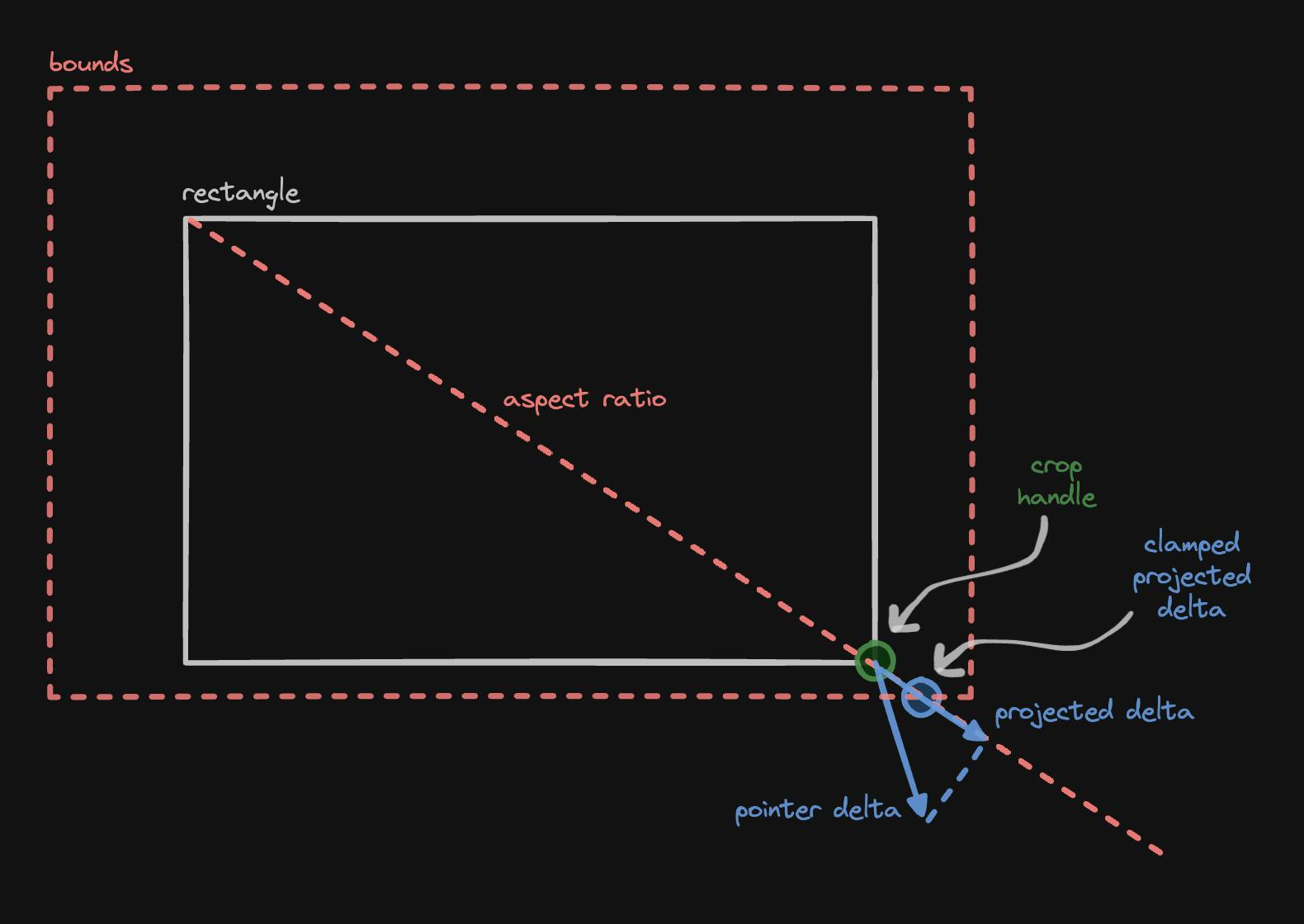 The vectors involved in moving the bottom right corner of a crop rectangle while obeying the aspect ratio constraint