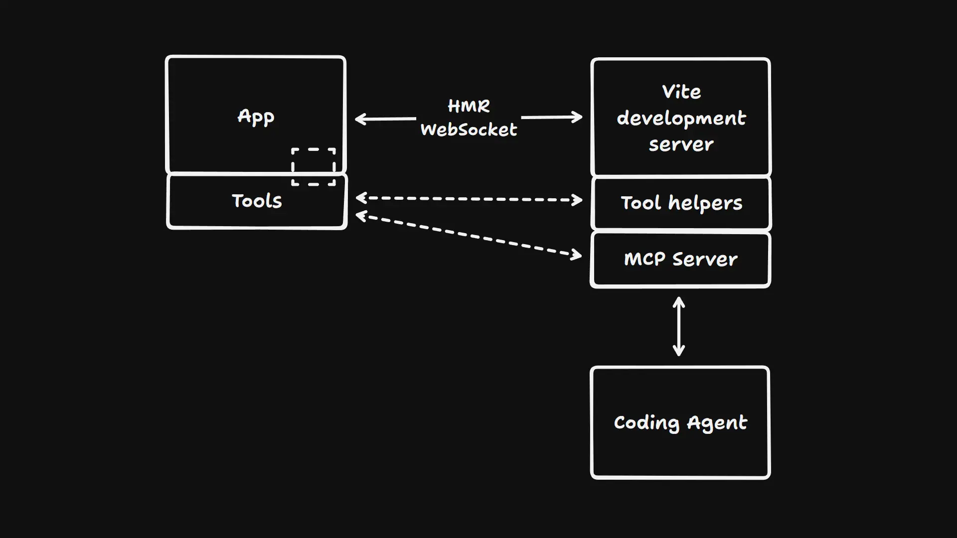A diagram depicting how the plugin components interact with each other